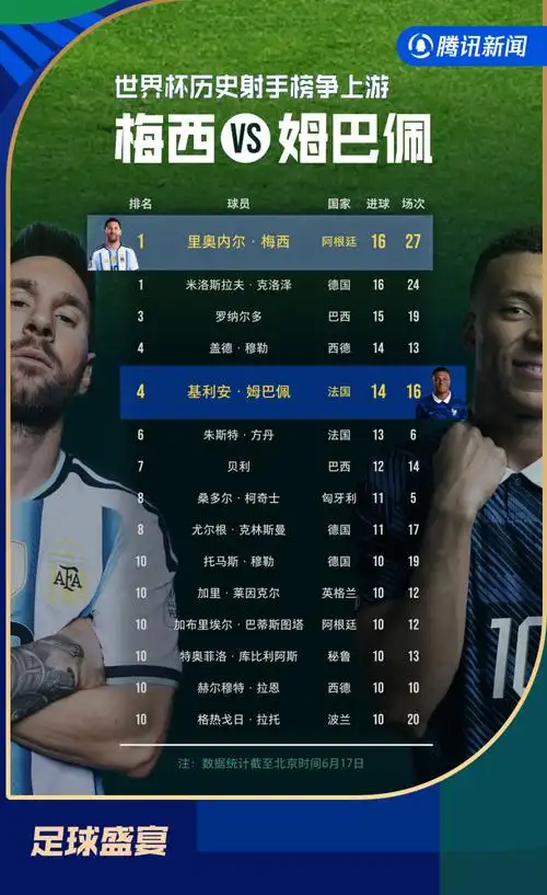 梅西戴帽创纪录平世界杯历史射手王 阿根廷剑指冠军